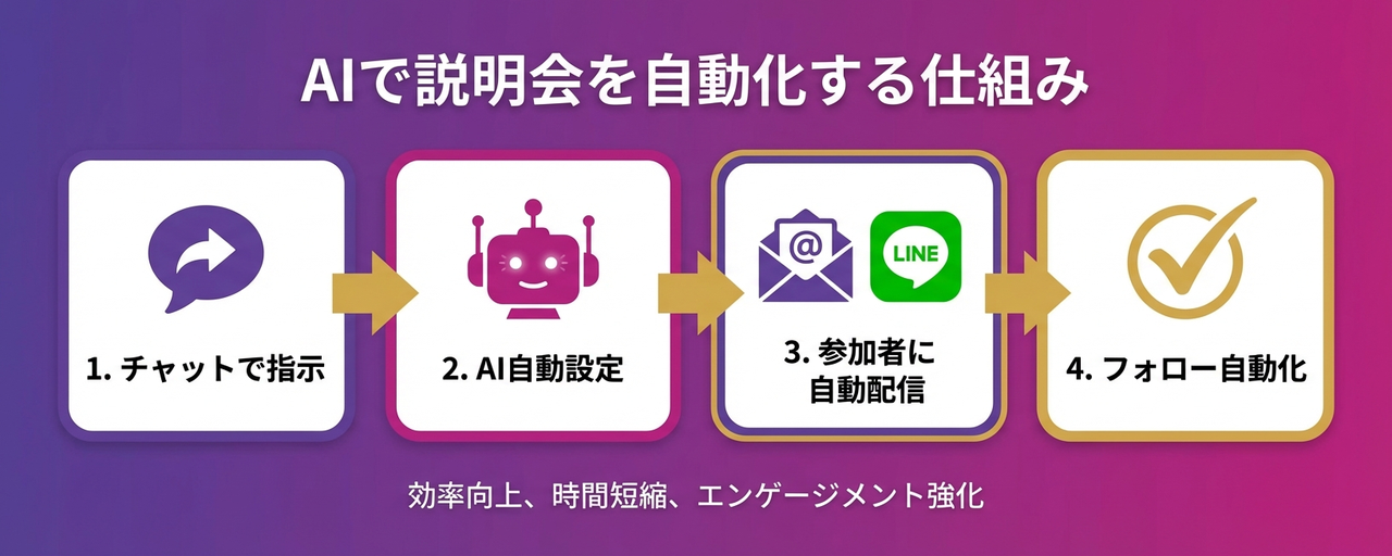 AIで説明会を自動化する仕組み:チャット指示から自動フォローまでの4ステップ
