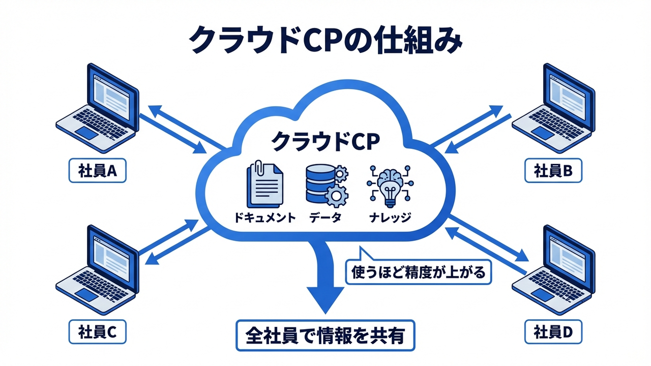 クラウドCPの仕組み