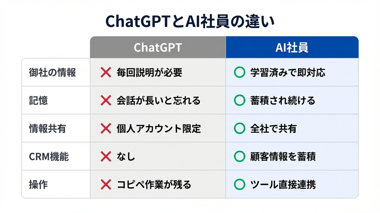 ChatGPTとAI社員の違い