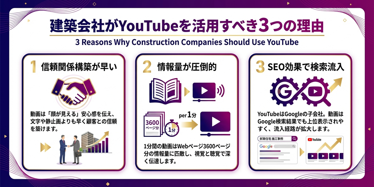 建築会社がYouTubeで成果を出せる理由