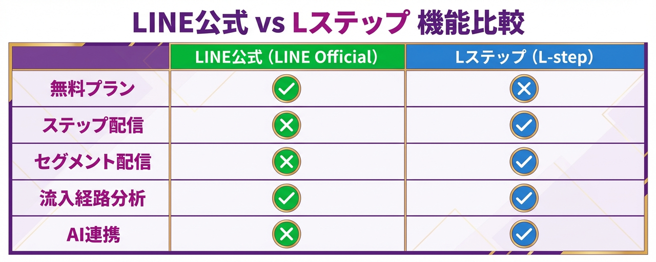 LINE公式アカウントとLステップの機能比較