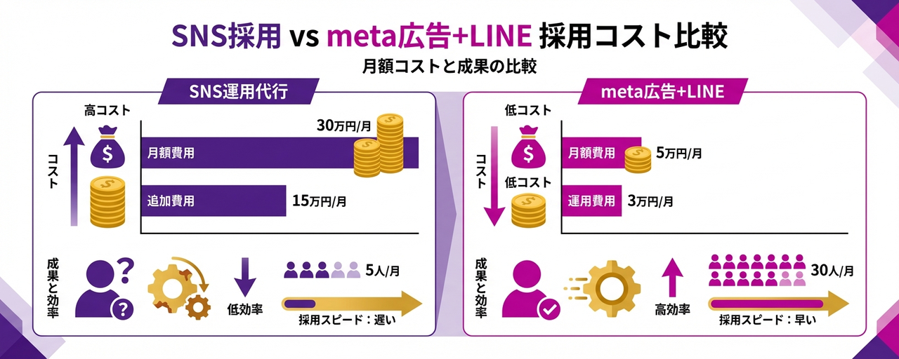 SNS採用vsメタ広告+LINE 採用コスト比較