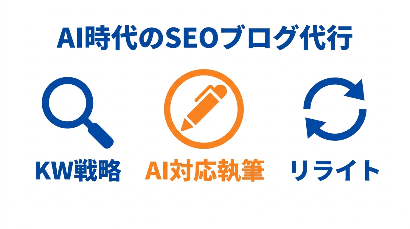 AI時代のSEOブログ代行サービス3本柱の図解