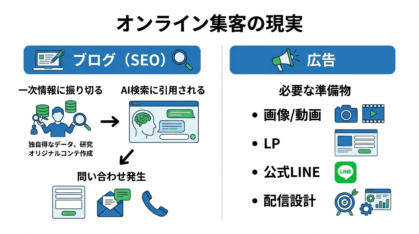 集客方法 オンライン集客の現実の図解