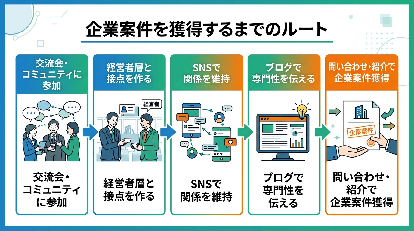 集客方法 企業案件を獲得するまでのルートの図解