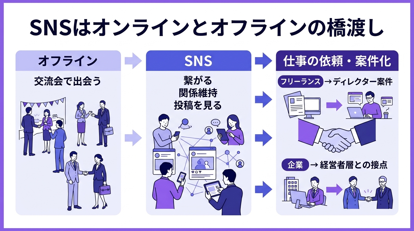 集客方法 SNSはオンラインとオフラインの橋渡しの図解