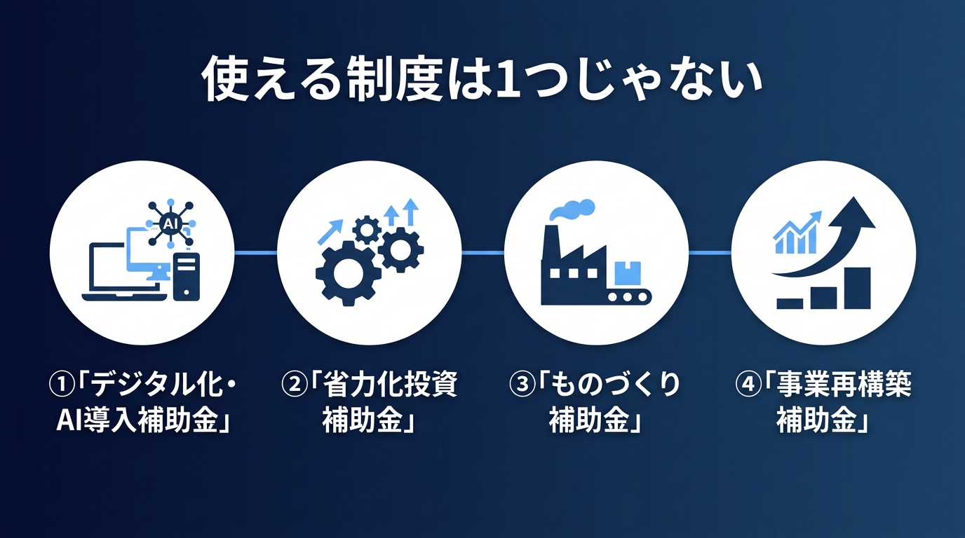 補助金でAI導入に使える4つの制度の図解