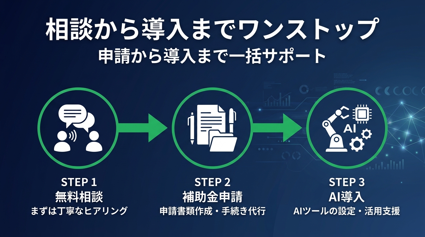 相談から申請からAI導入までの3ステップの図解