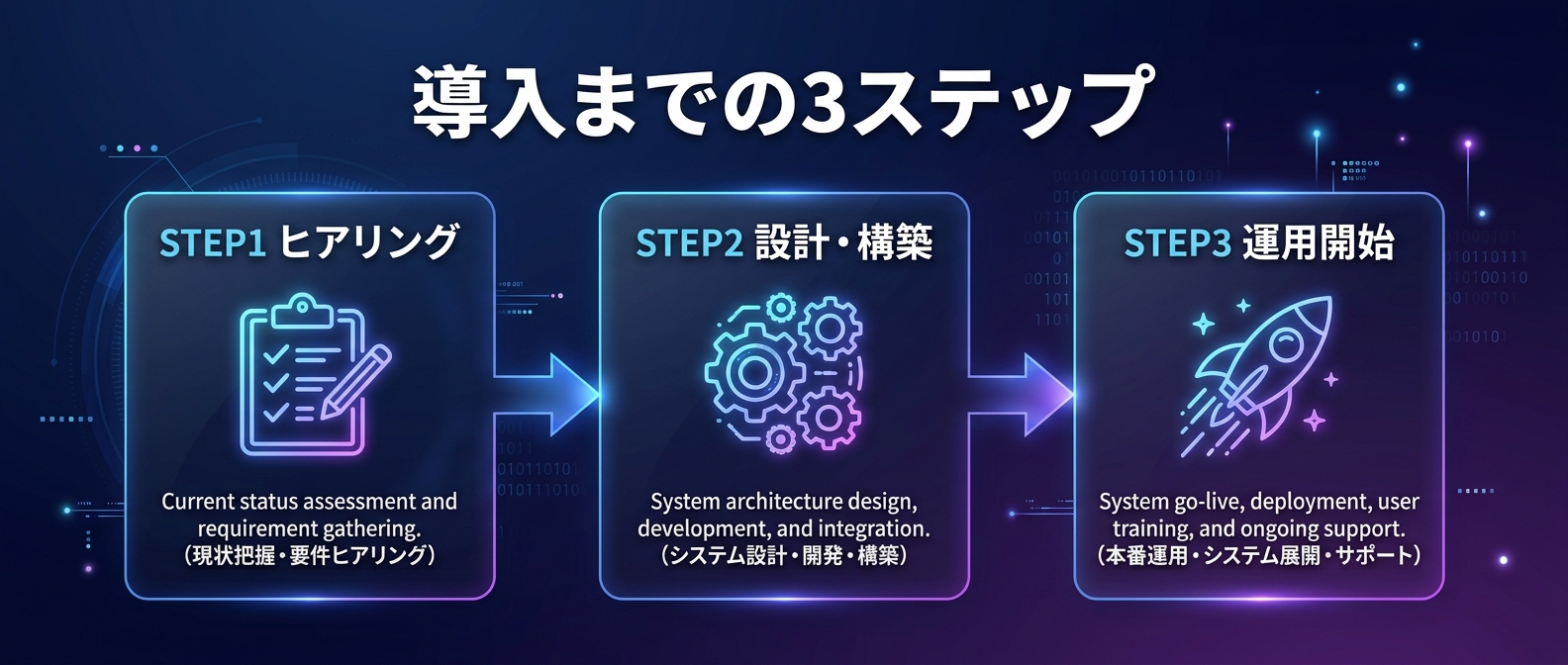 AI社員導入までの3ステップ