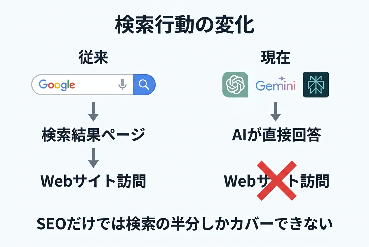 AIO対策が必要な検索行動の変化