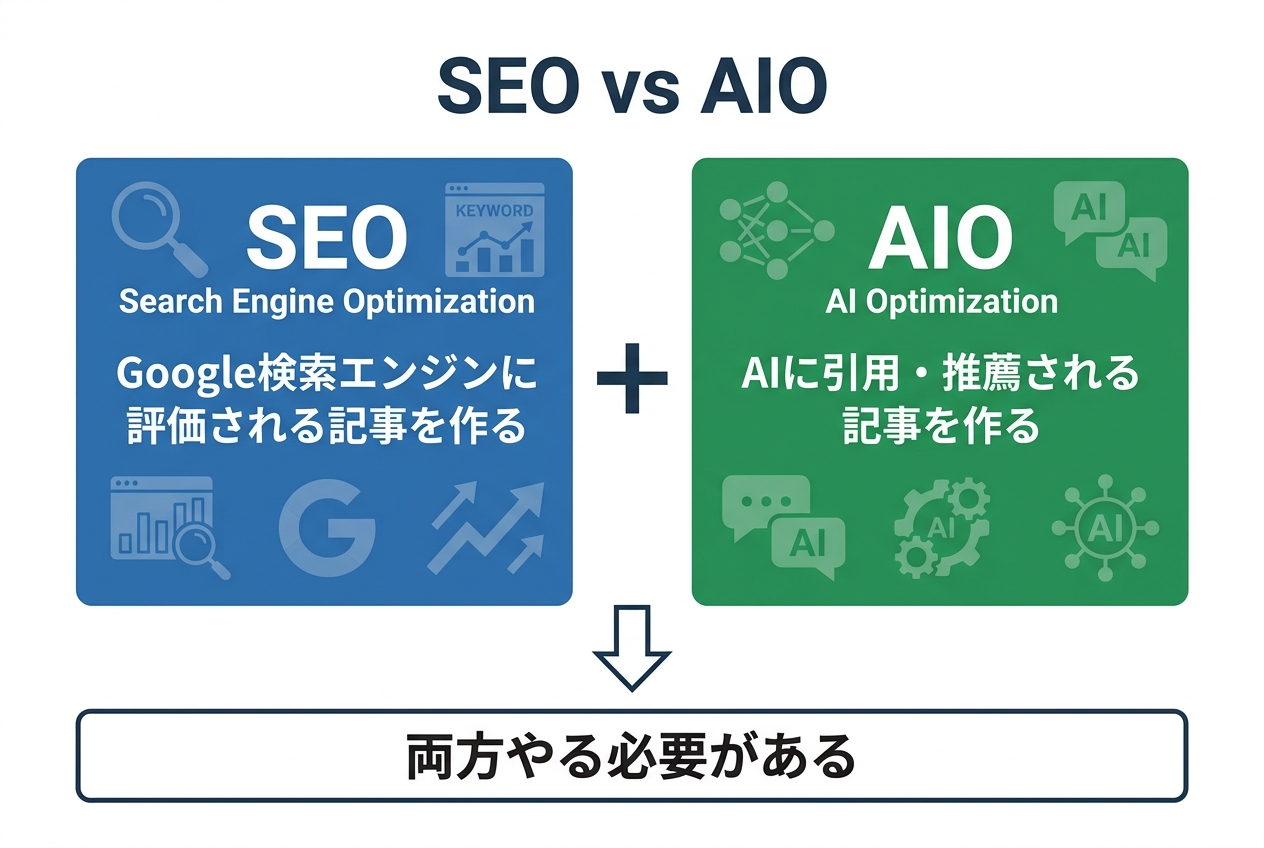AIOとはAI検索に引用される状態を作ること