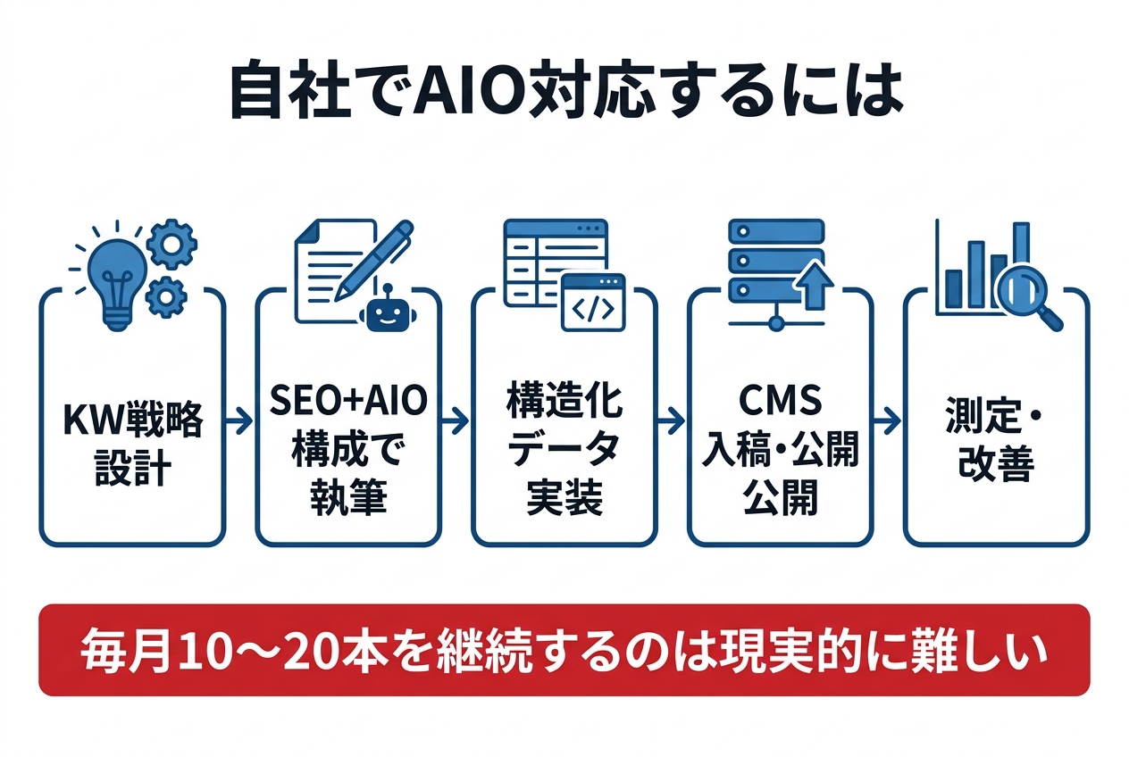 AIO記事作成の制作フロー