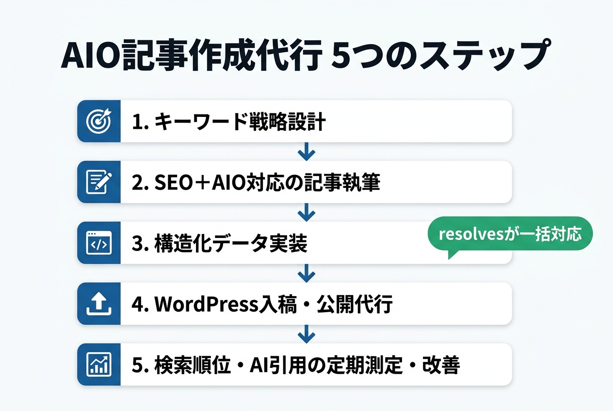 AIO記事作成代行のサービス内容