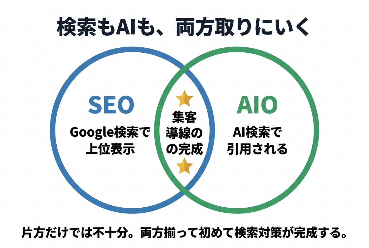 SEOもAIOも両方対応する記事戦略