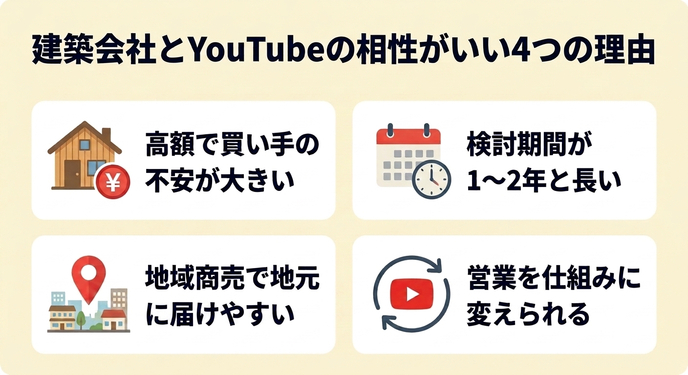建築会社とYouTubeの相性がいい4つの理由の図解