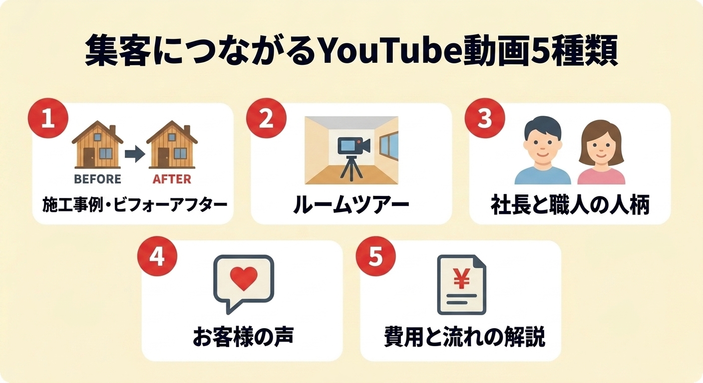 建築会社の集客に繋がるYouTube動画5種類の図解