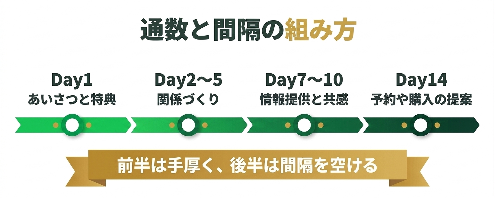LINEシナリオの通数と間隔の組み方 Day1からDay14のタイムライン
