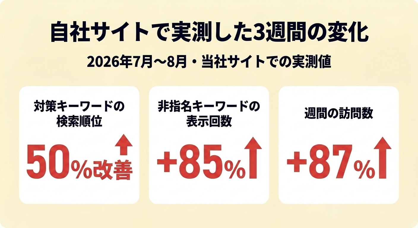 resolves自社サイトで実測した3週間の変化の図解