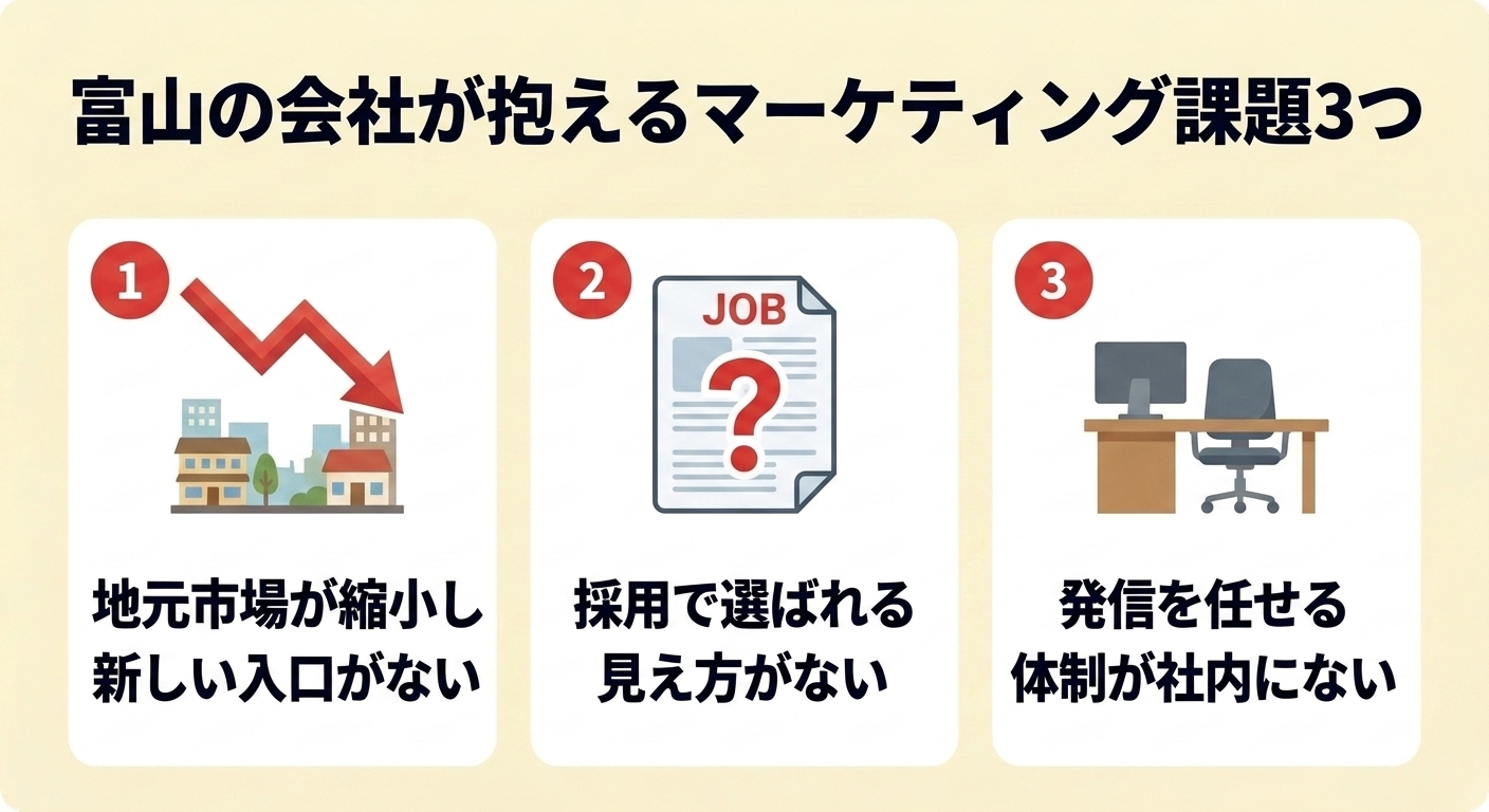 富山の会社が抱えるマーケティング課題3つの図解